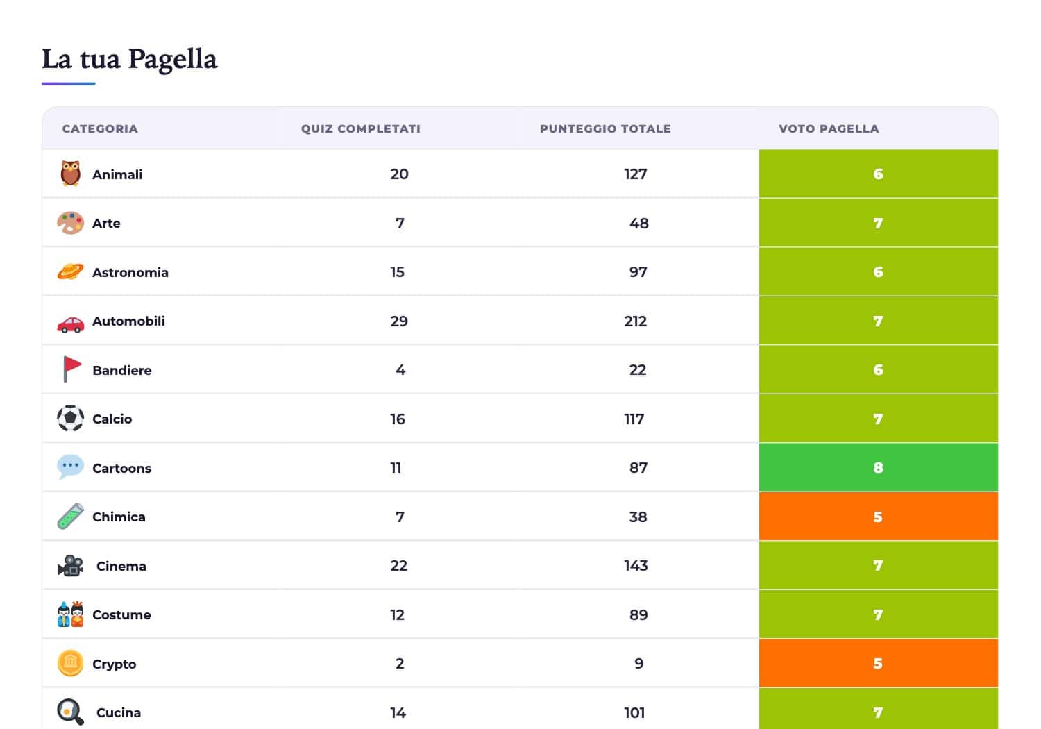 The OneDayQuiz report card with completed quizzes, score and grade by subject