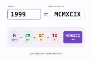 Convertitore di numeri romani: 1999 scomposto in M + CM + XC + IX